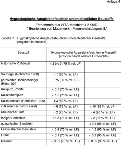 feuchtigkeitsmessgerät wand werte tabelle|feuchtigkeit einer wand tabelle.